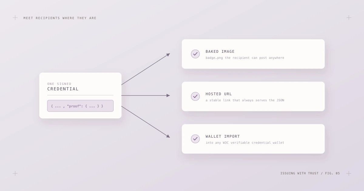 One signed credential fanning out to three delivery forms: a baked image, a hosted URL and a wallet import.