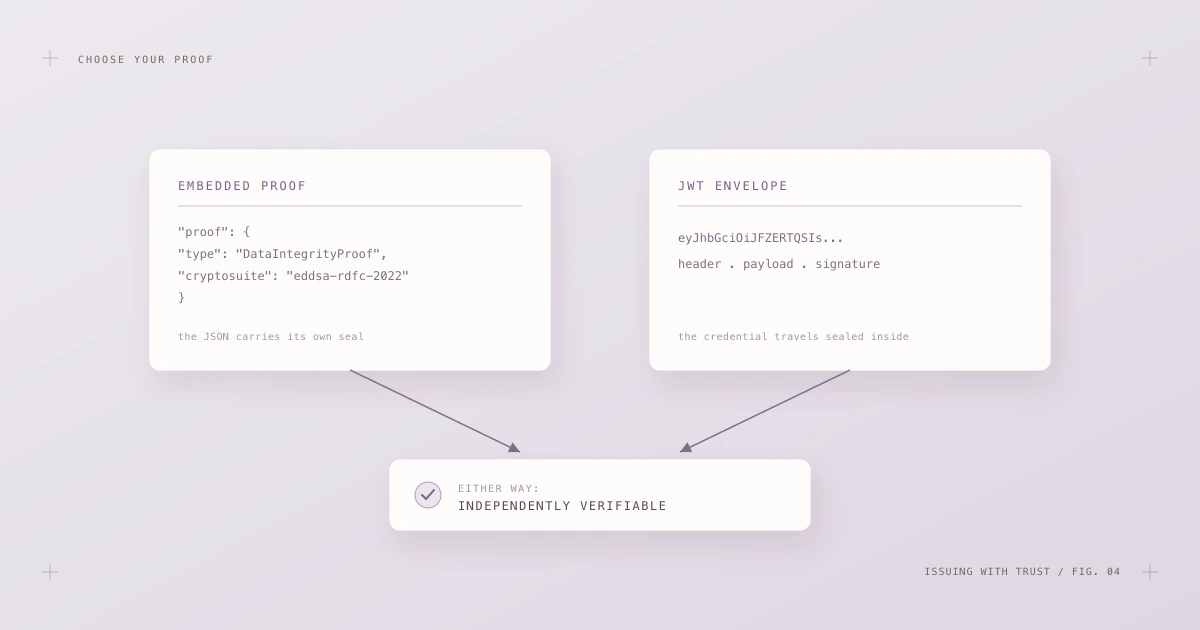 Two signing options compared: an embedded DataIntegrityProof block and a compact JWT envelope, both independently verifiable.