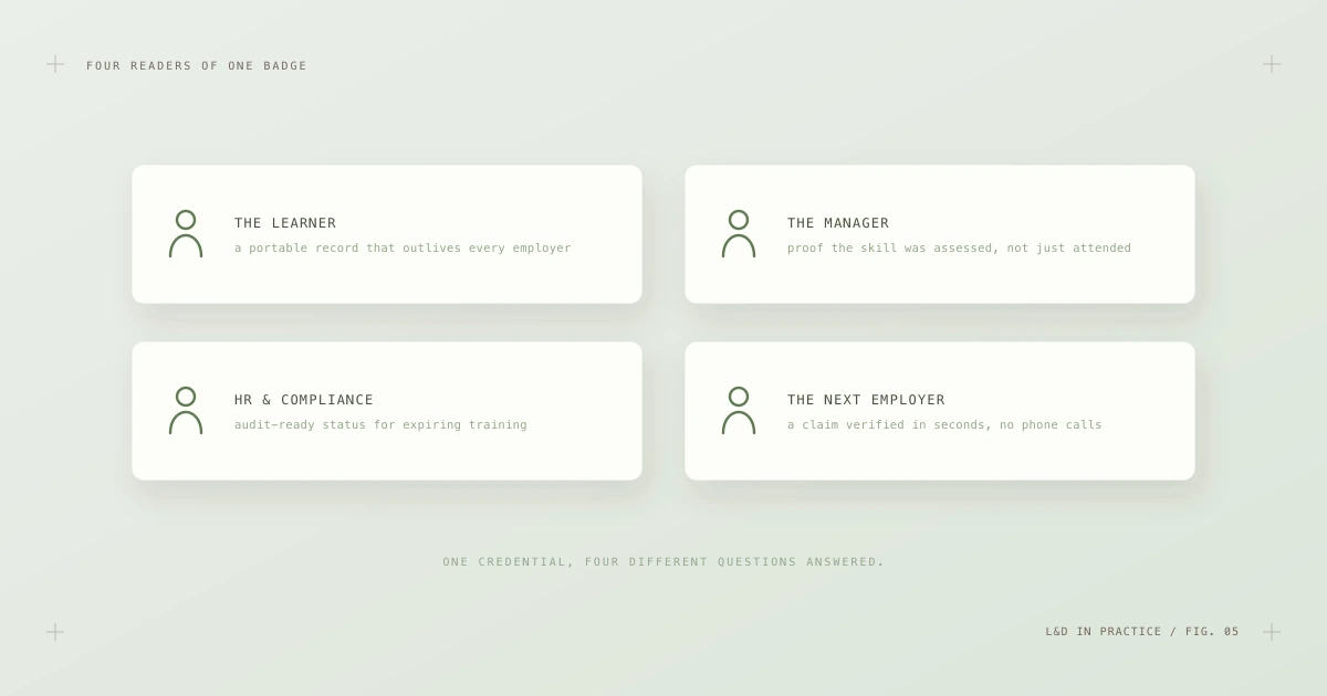 Four stakeholder cards: the learner, the manager, HR and compliance, and the next employer, each with the question the badge answers.