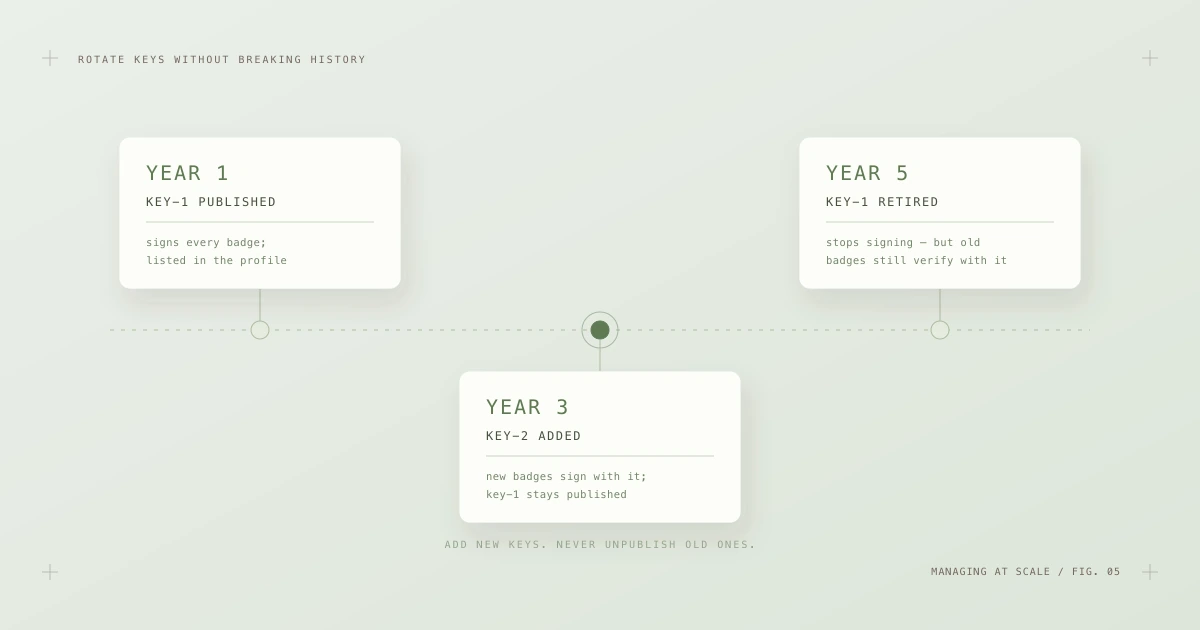 A timeline showing key-1 published in year one, key-2 added in year three, and key-1 retired from signing in year five while remaining published.