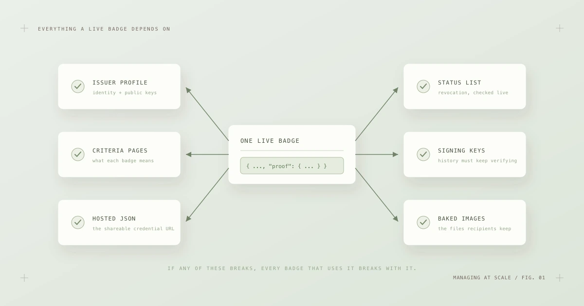 A single live badge at the center, depending on six maintained resources: issuer profile, criteria pages, hosted JSON, status list, signing keys and baked images.