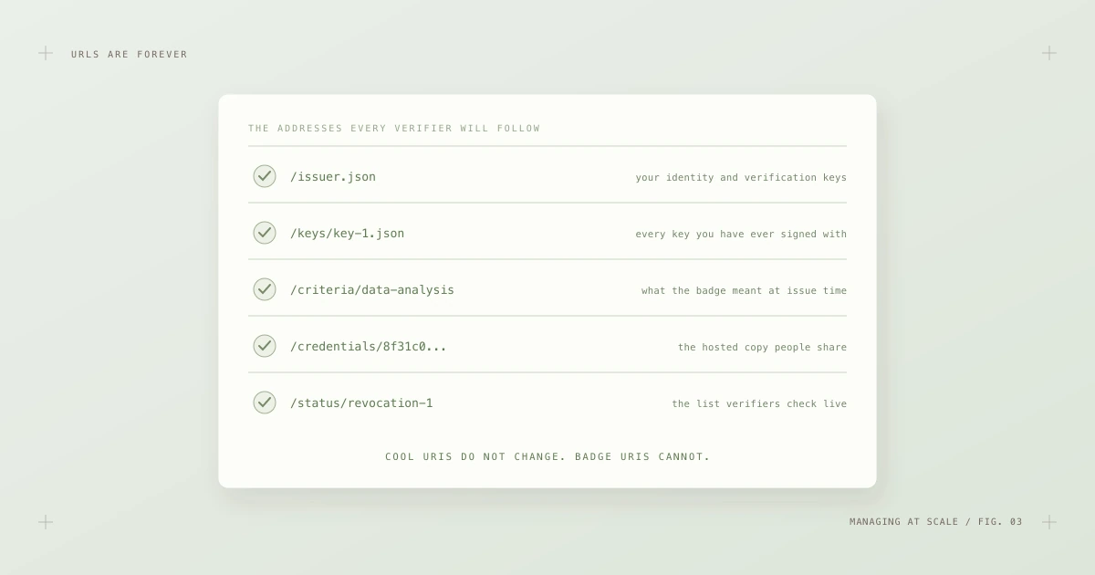 A list of the URL types every verifier will follow — issuer profile, keys, criteria, hosted credentials and the status list — each marked as permanent.