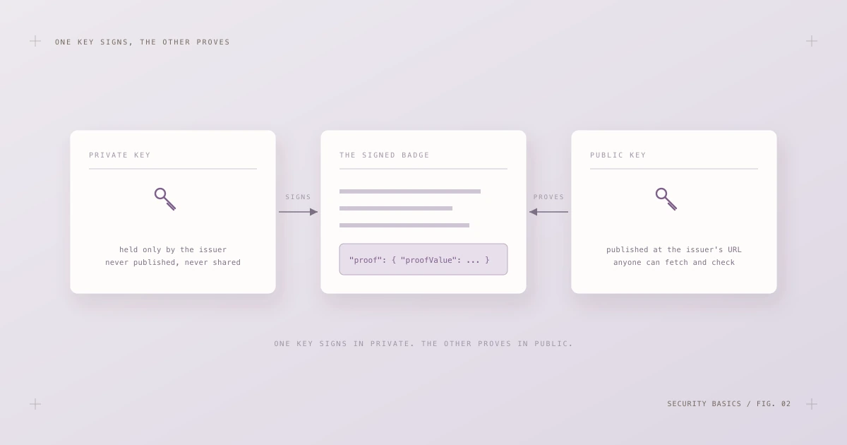 Three card flow: the private key signs the badge, and the published public key proves the signature for anyone.