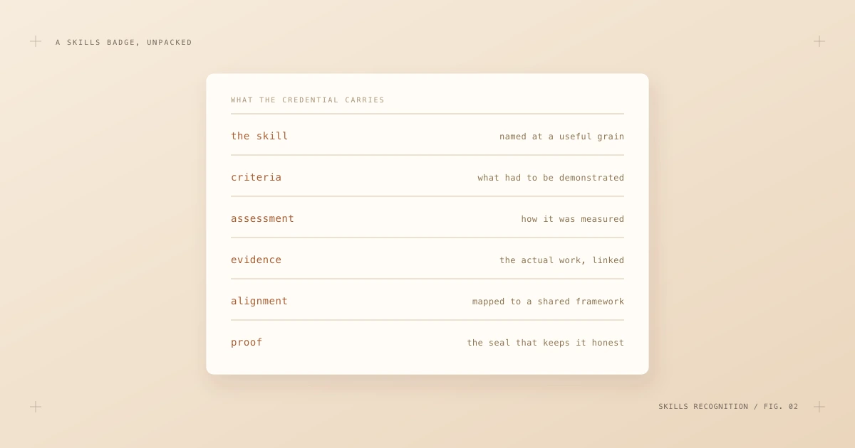 A skills badge unpacked into six parts: the named skill, criteria, assessment method, linked evidence, framework alignment and the cryptographic proof.