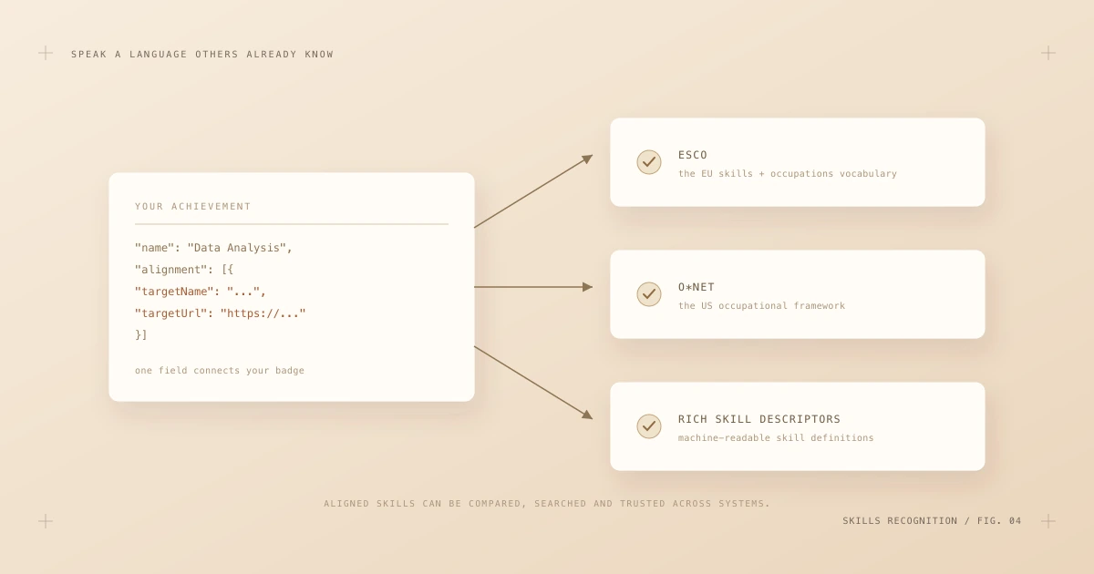 An achievement's alignment field connecting one badge to shared frameworks: ESCO, O*NET and Rich Skill Descriptors.