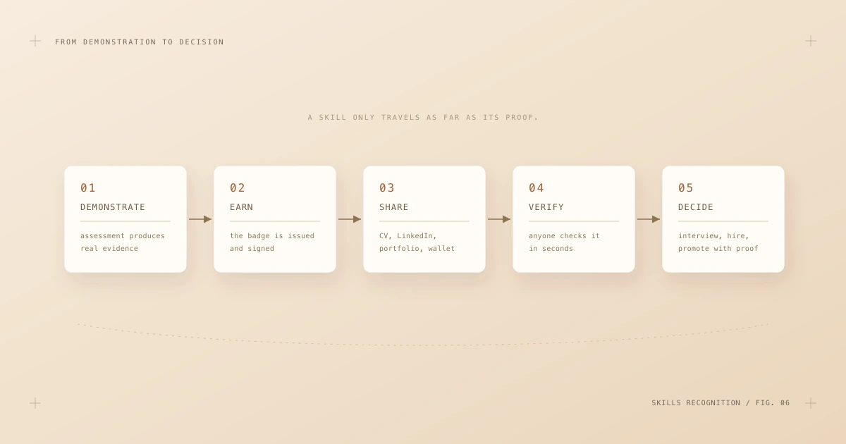 A five-step journey: demonstrate the skill, earn the signed badge, share it, have it verified in seconds, and inform a hiring or promotion decision.
