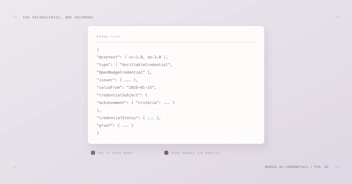 A badge JSON document with fields color-coded by origin: W3C VC data model fields and Open Badges 3.0 profile fields in one document.