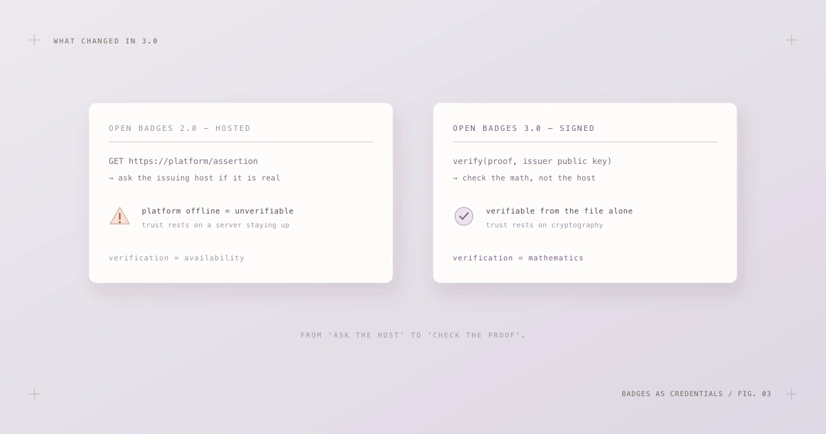 Comparison of Open Badges 2.0 hosted verification, which depends on the issuing platform staying online, and 3.0 signed verification, which checks a cryptographic proof.