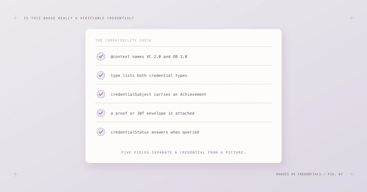 A five-point compatibility checklist: correct context, both type values, an Achievement in the credential subject, an attached proof and a resolvable credential status.
