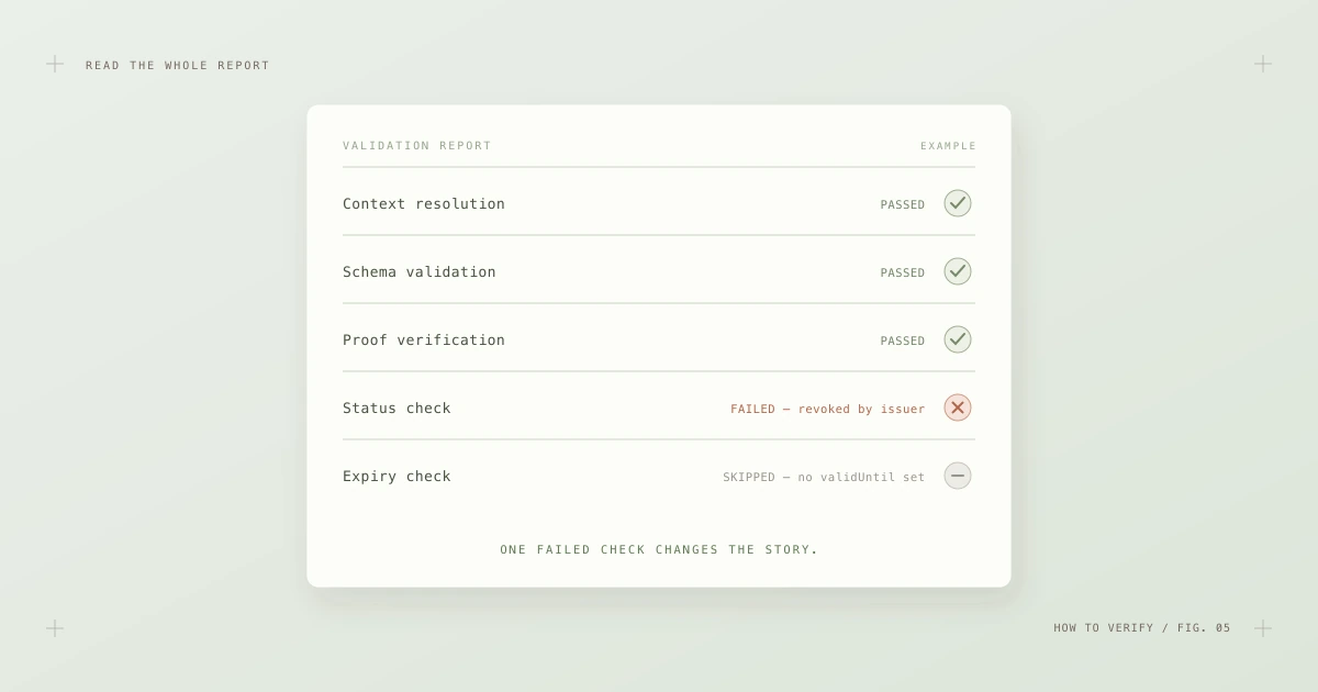 Example validation report with context, schema and proof checks passed, status check failed as revoked, and expiry check skipped.