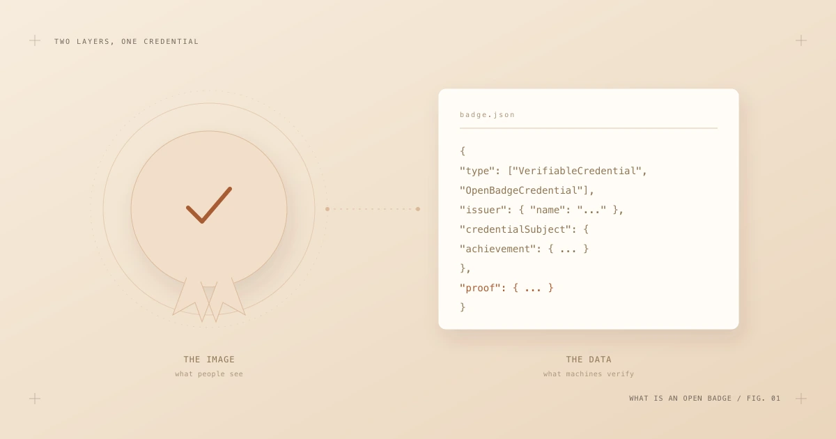 Diagram contrasting the badge image people see with the JSON credential data machines verify.