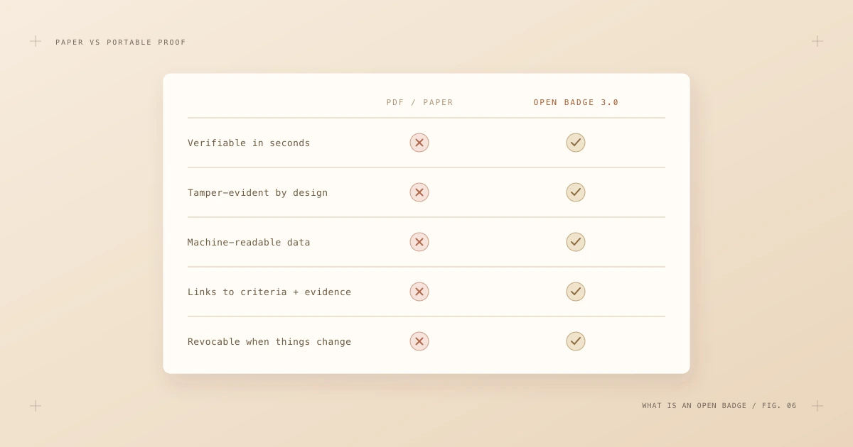 Comparison table showing that paper and PDF certificates fail at instant verification, tamper evidence, machine readability, criteria linking and revocation, while Open Badges pass.
