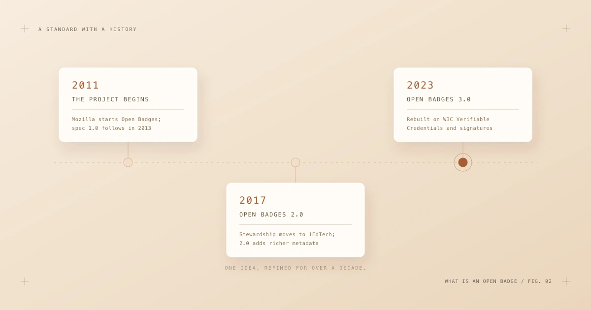 Timeline of the Open Badges standard from the 2011 Mozilla project through 2.0 in 2017 to the Verifiable Credentials based 3.0 in 2023.